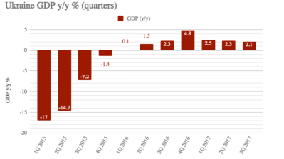 Ukraine reports 2.1% y/y GDP growth in July-September
